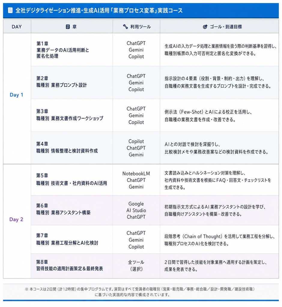 全社デジタライゼーション研修の2日間カリキュラム