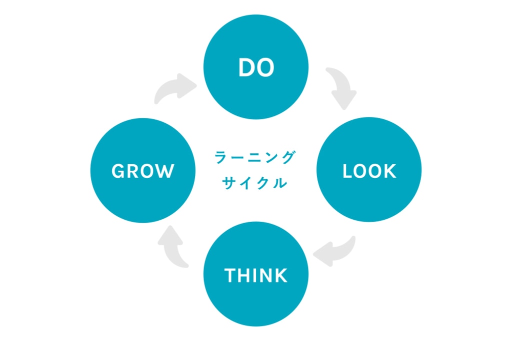 DO・LOOK・THINK・GROWで構成するラーニングサイクル