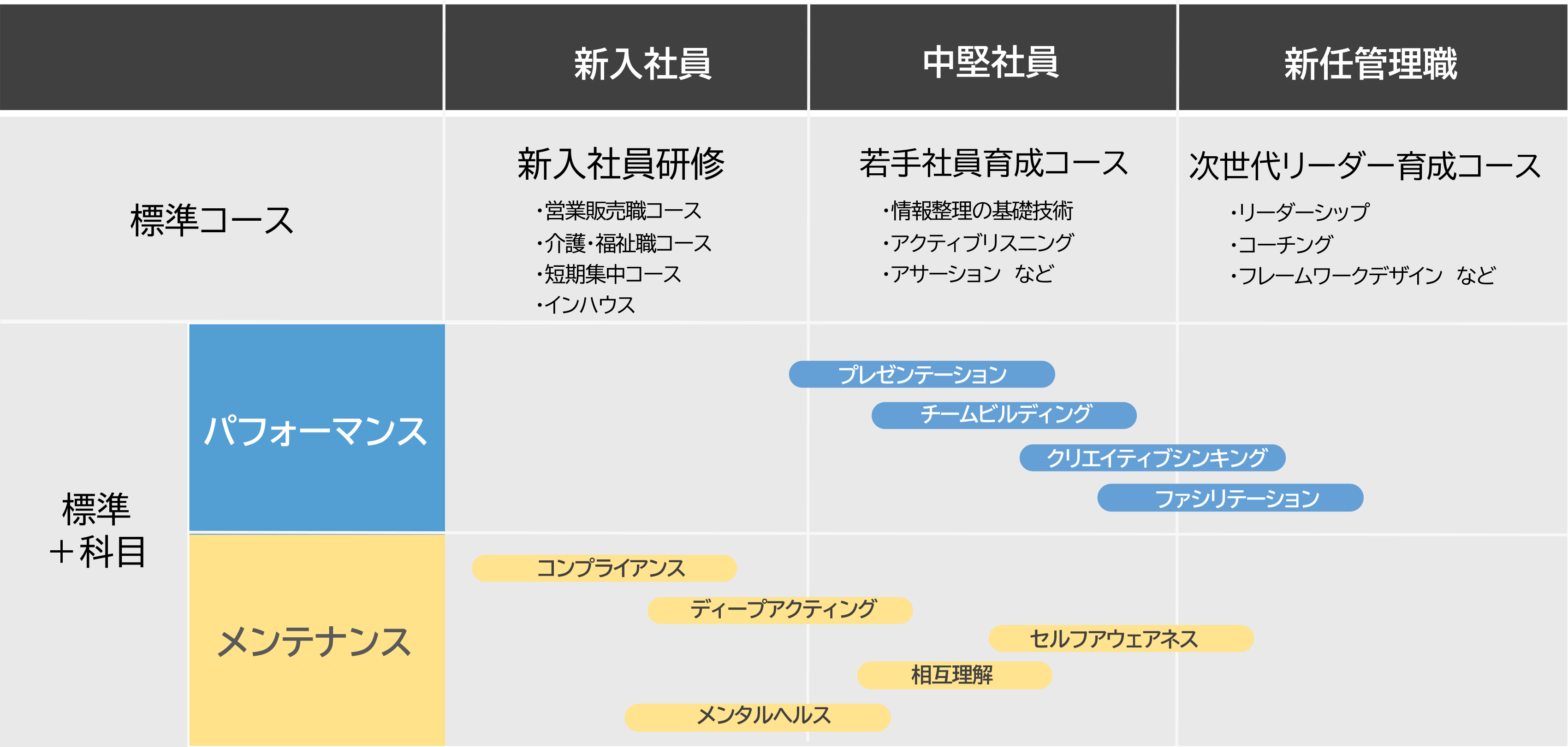 新入社員・中堅社員・新任管理職に推奨する研修コース表